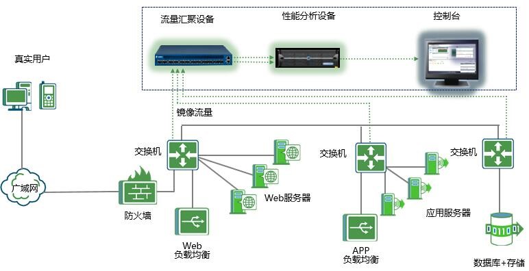 网深科技NetInside 全流量分析系统多层架构部署