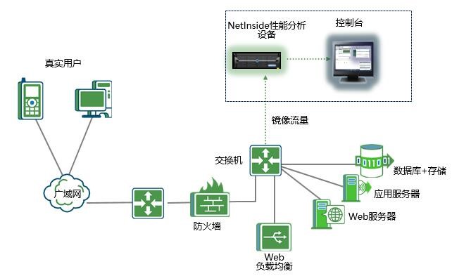 NetInside系统全流量分析系统单层架构部署