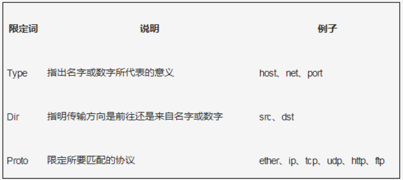 网深科技 NetInside 网络分析 Wireshark 抓包过滤器语法规则