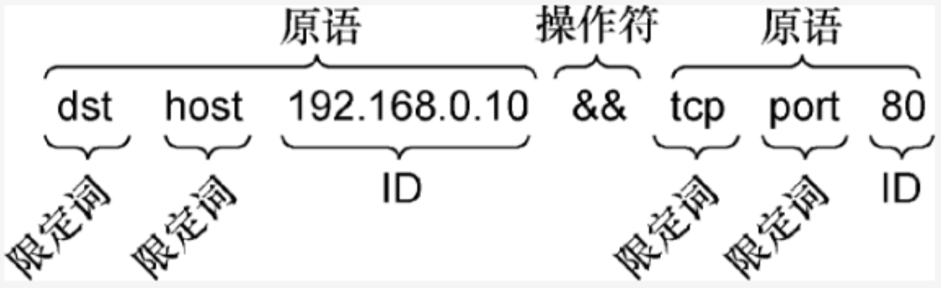 网深科技 NetInside 网络分析 Wireshark 抓包过滤器完整示例