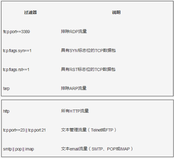 网深科技 NetInside 网络分析 Wireshark 常用显示过滤器