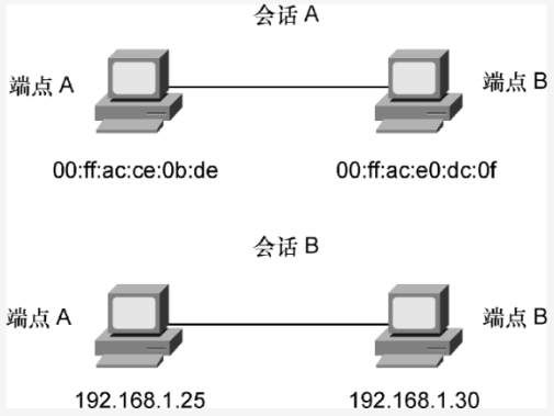 网深科技 NetInside 网络分析 Wireshark 网络会话