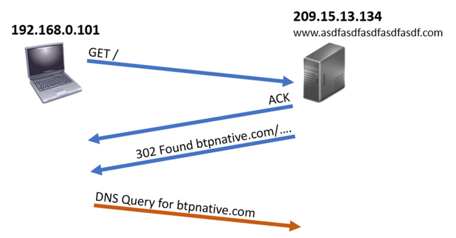 HTTP重定向 网络安全分析