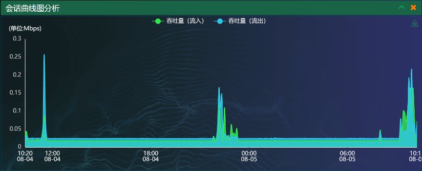 网深科技 NetInside 网络分析 Wireshark 会话吞吐量 网深科技 NetInside 网络分析 Wireshark 会话吞吐量
