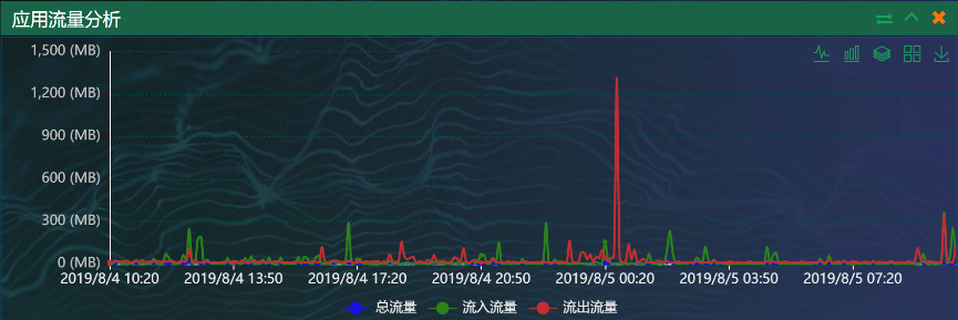 网深科技 NetInside 网络分析 Wireshark  应用吞吐量