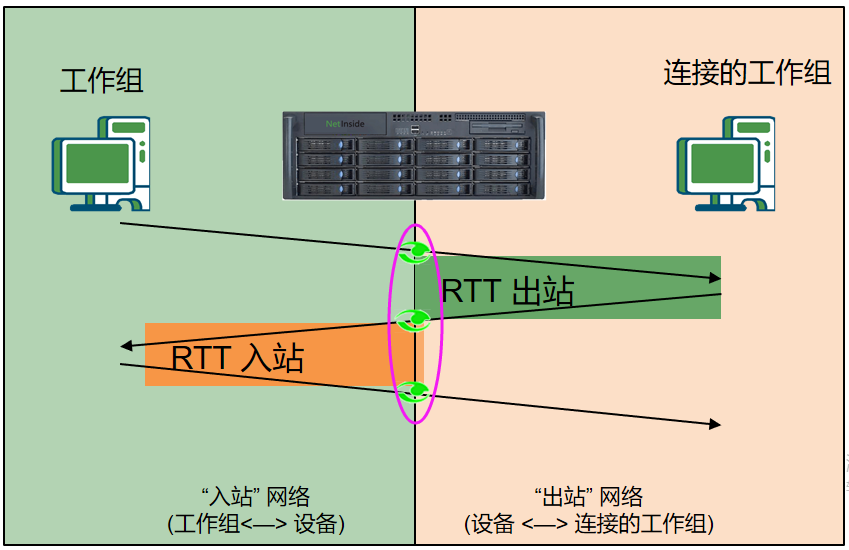 网络分析 NetInside 网深科技  Wireshark  流量分析系统计算方法