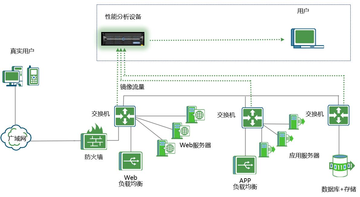 全流量安全分析