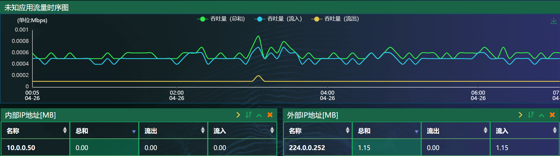 异常流量分析