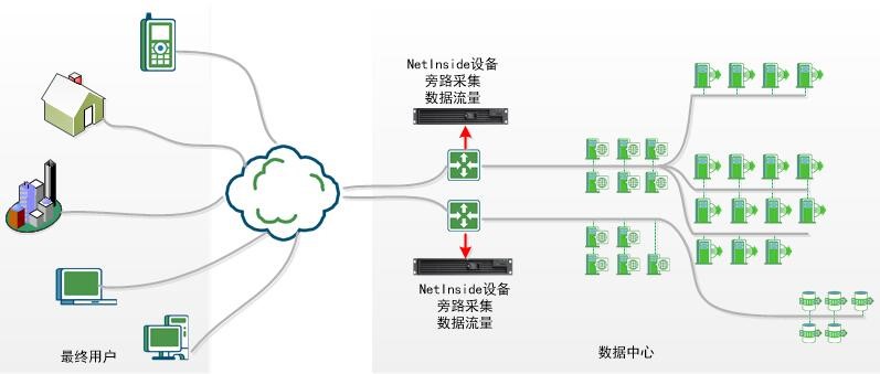 网络分析系列之三_抓包分析原理及企业级抓包分析需求