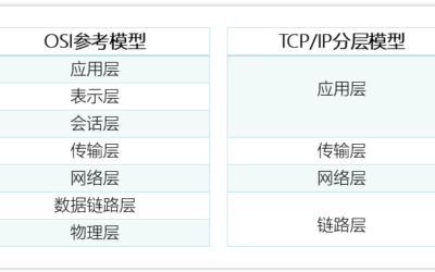 网络分析系列之二_网络通讯工作原理