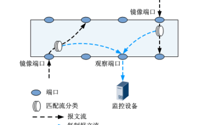 网络分析系列之四_网络数据包采集硬件和部署