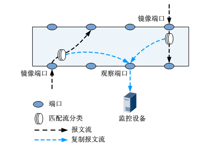 网络分析系列之四_网络数据包采集硬件和部署