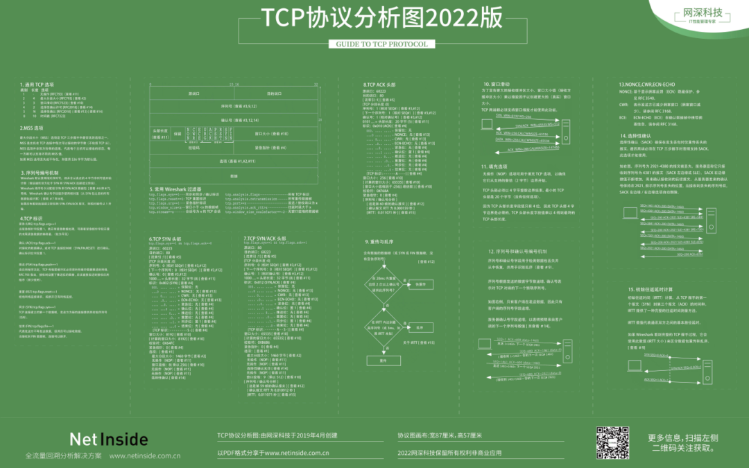 网深科技发布全球第二张中文版TCP协议分析图