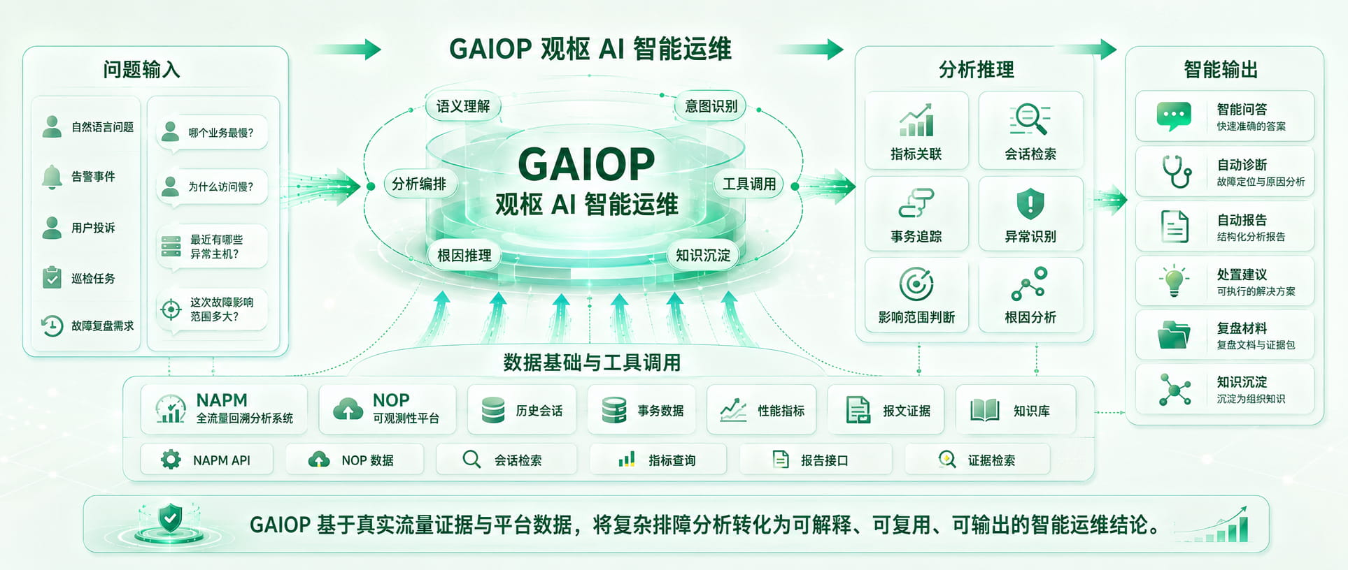 GAIOP 观枢 AI 智能运维架构