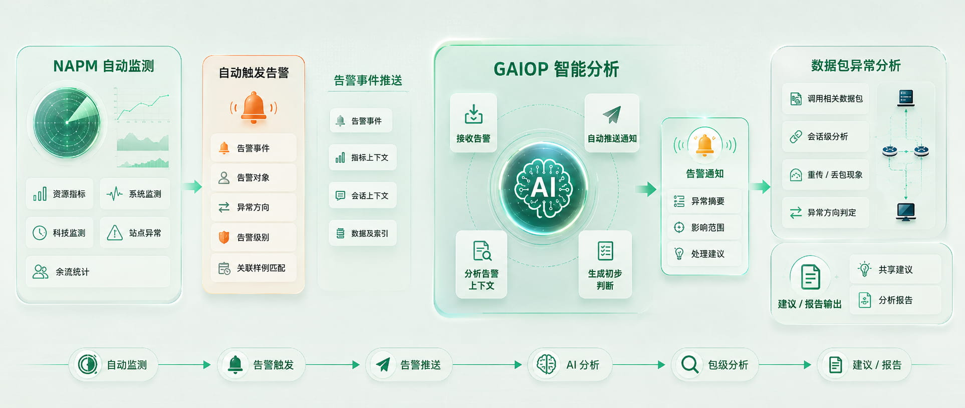 GAIOP 告警联动与智能分析