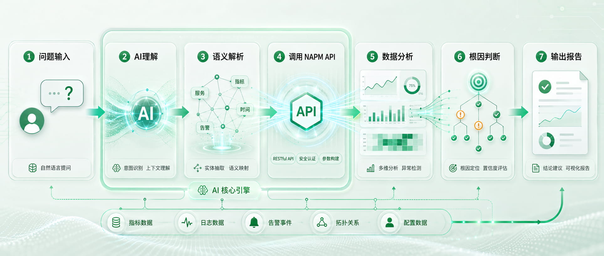 GAIOP AI 自动诊断流程
