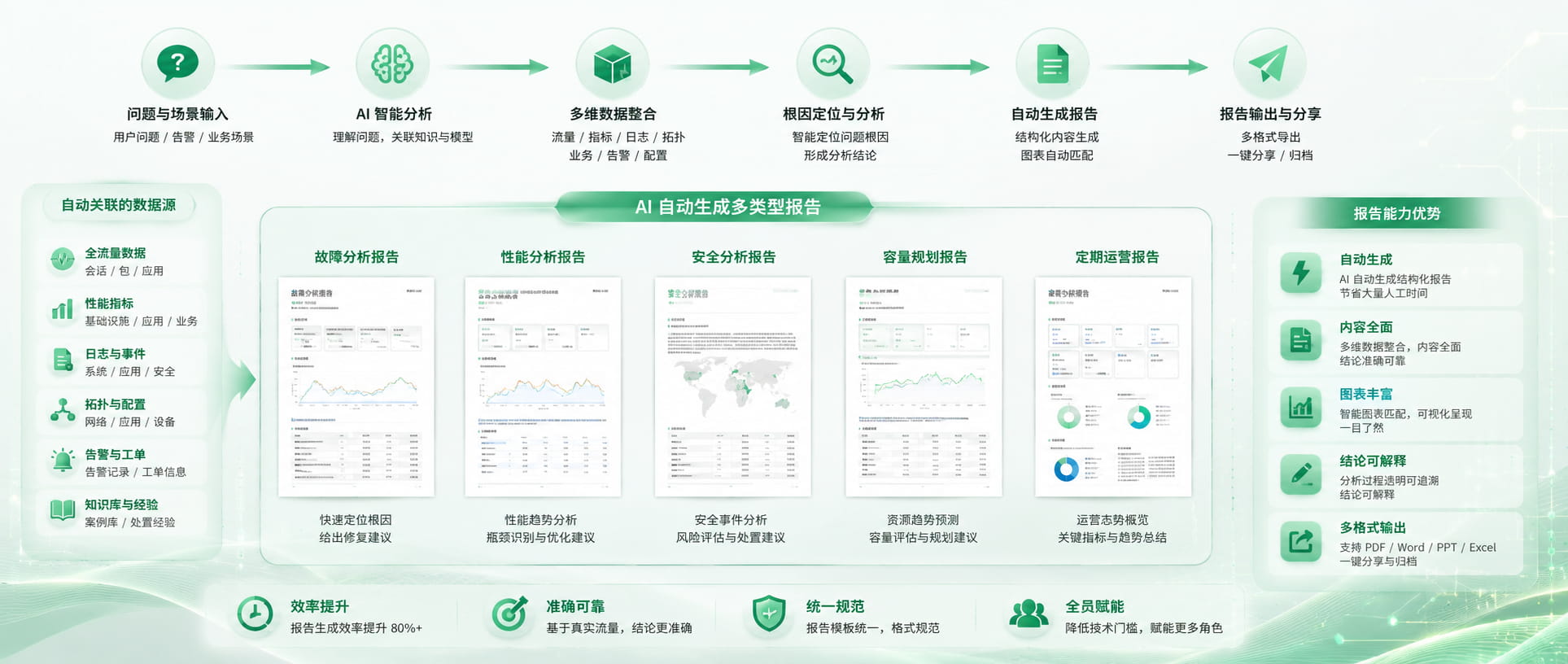 GAIOP AI 自动报告