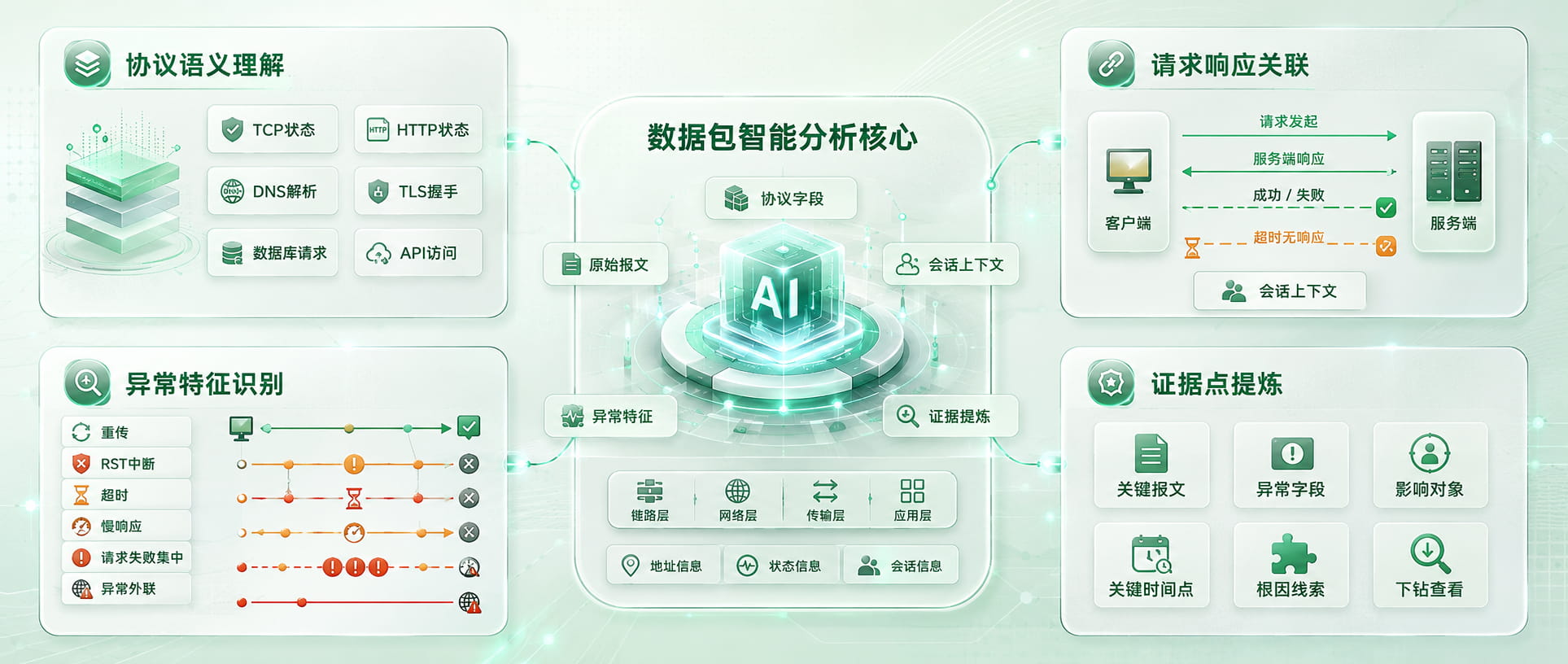 GAIOP 数据包智能分析