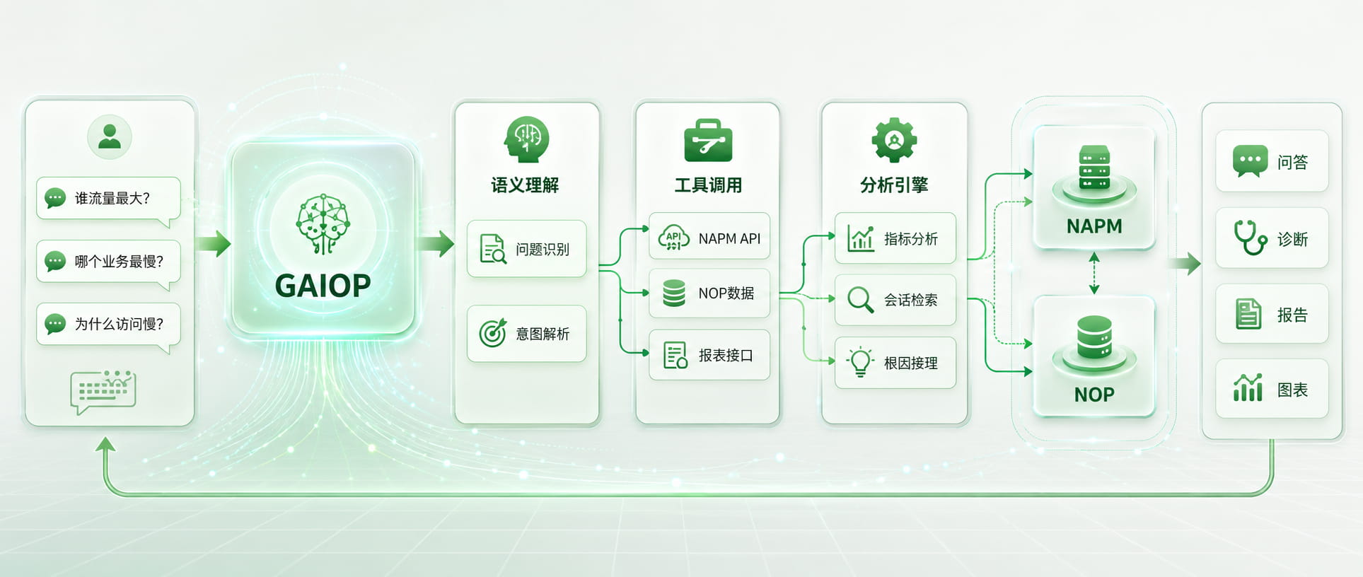 GAIOP 总体架构