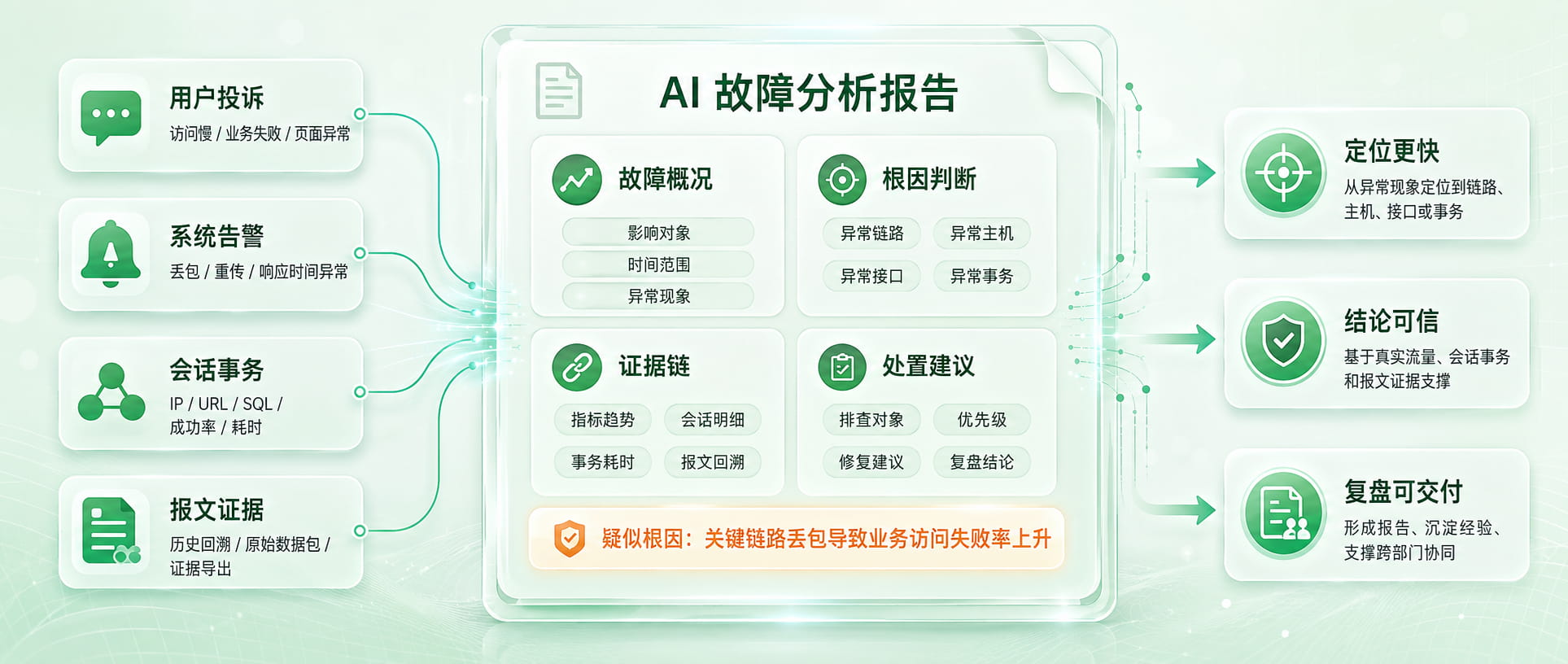 GAIOP 故障分析与根因研判