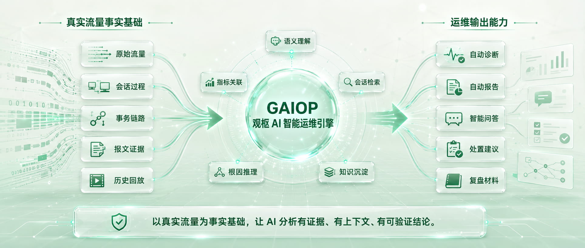 GAIOP 全流量证据关联